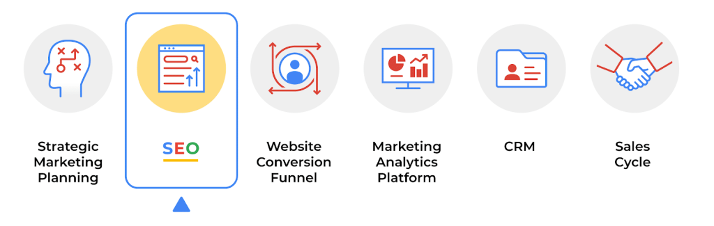 Chart showing a marketing system