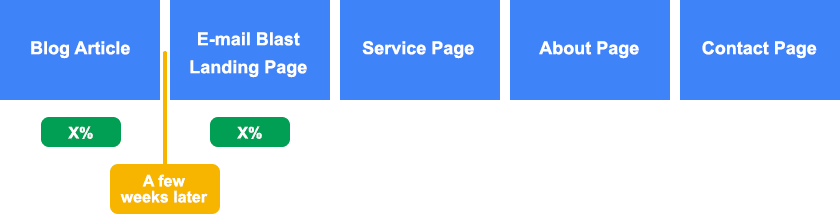 Divided lead attribution model