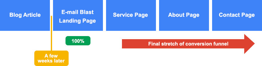 Last touch attribution model