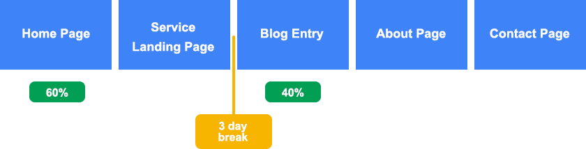 Custom-defined attribution model