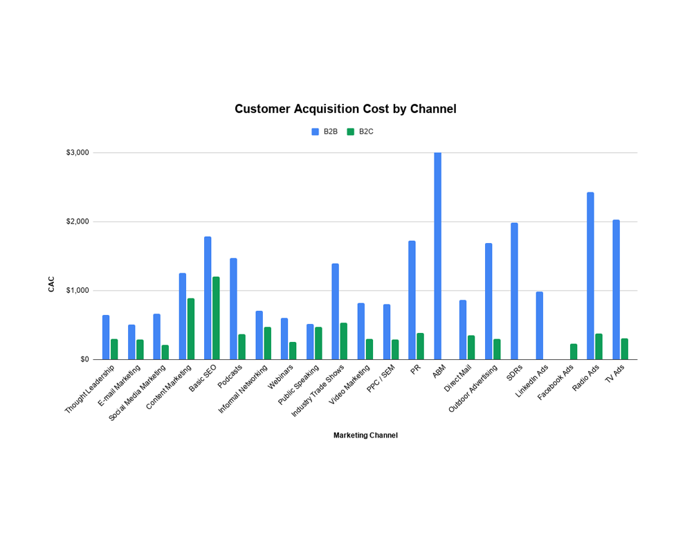 Customer Acquisition Cost By Channel Tn