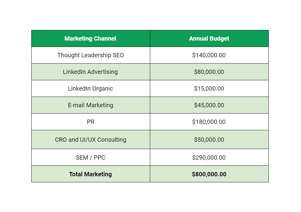 B2b Saas Marketing Budget