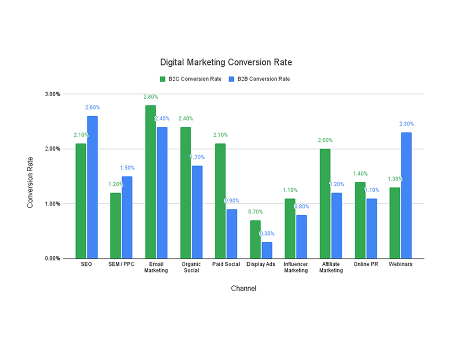 Digital Marketing Conversion Rate