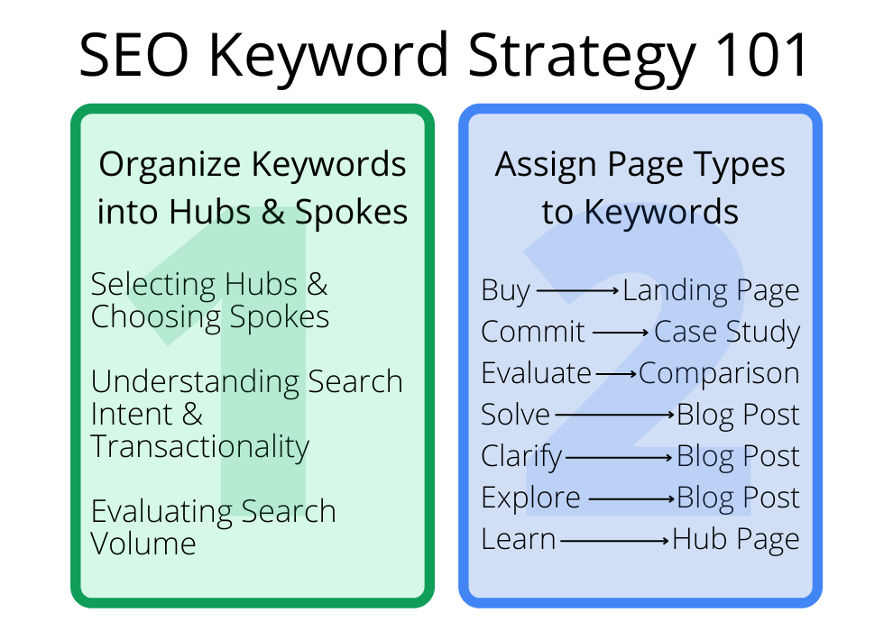 Seo Keyword Strategy 101 Tn