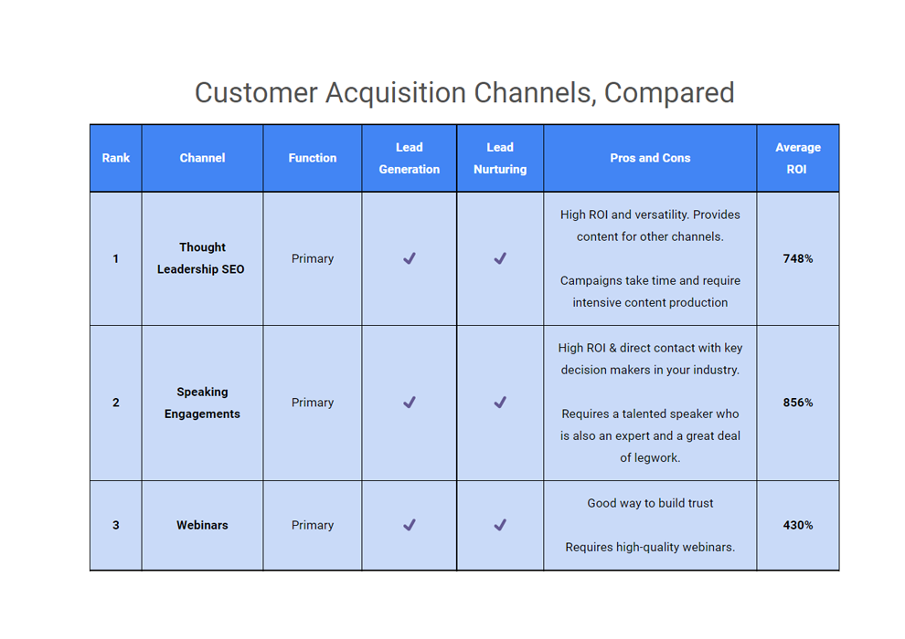 Customer Acquisition Channels Tn