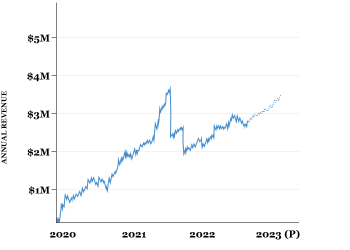 Automotive Roi