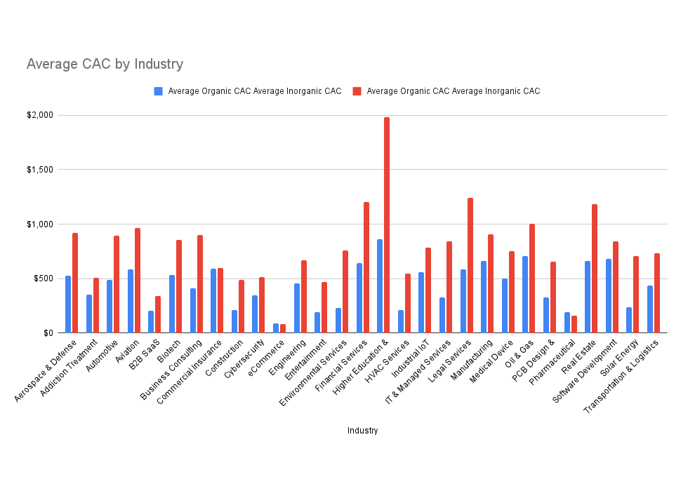 Average Cac By Industry Tn