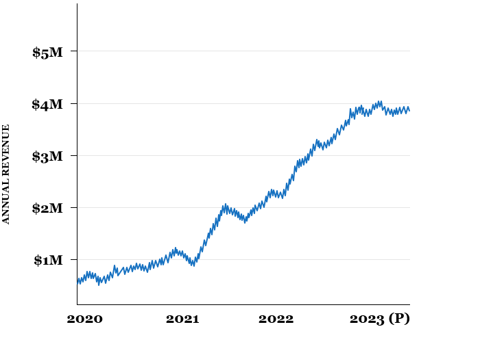 Biotech Roi