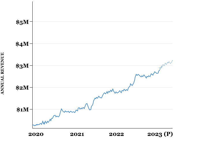 Contractor Roi