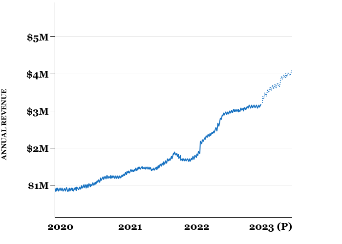 Ecommerce Roi