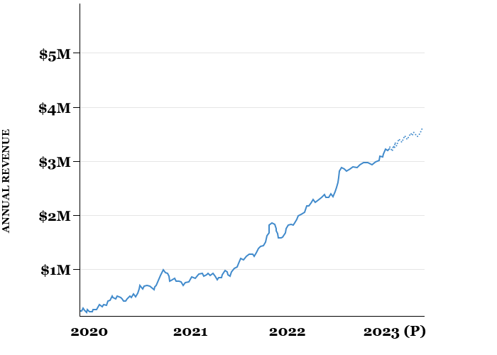 Finance Roi