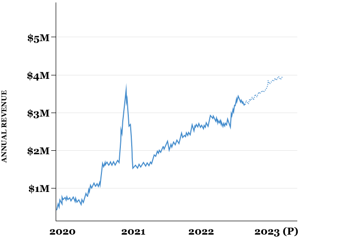 Financial Services Roi