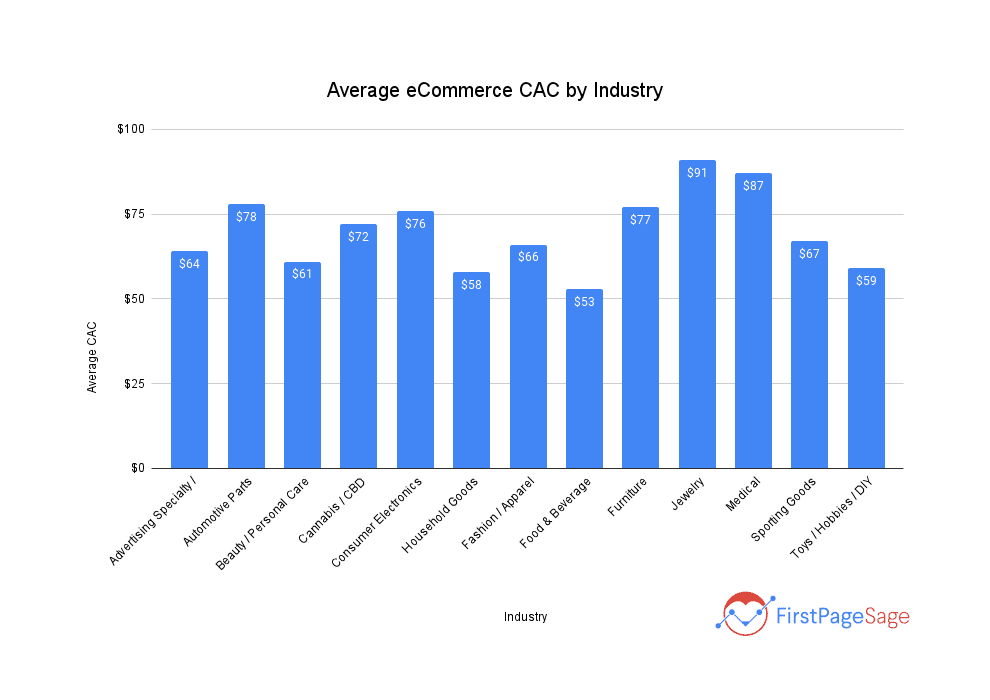 Average Ecommerce Cac By Industry 1