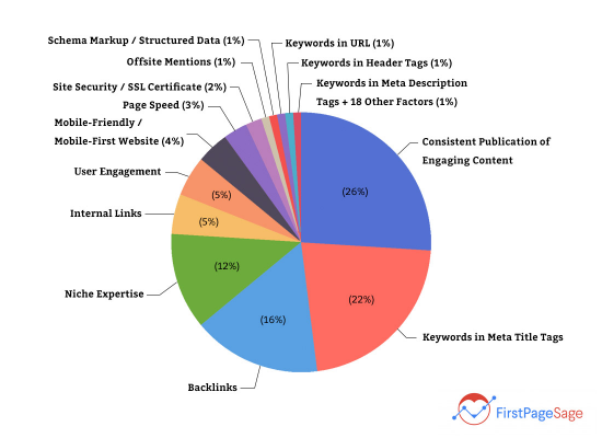 The 2021 Google Algorithm Ranking Factors Pie Chart 550x400