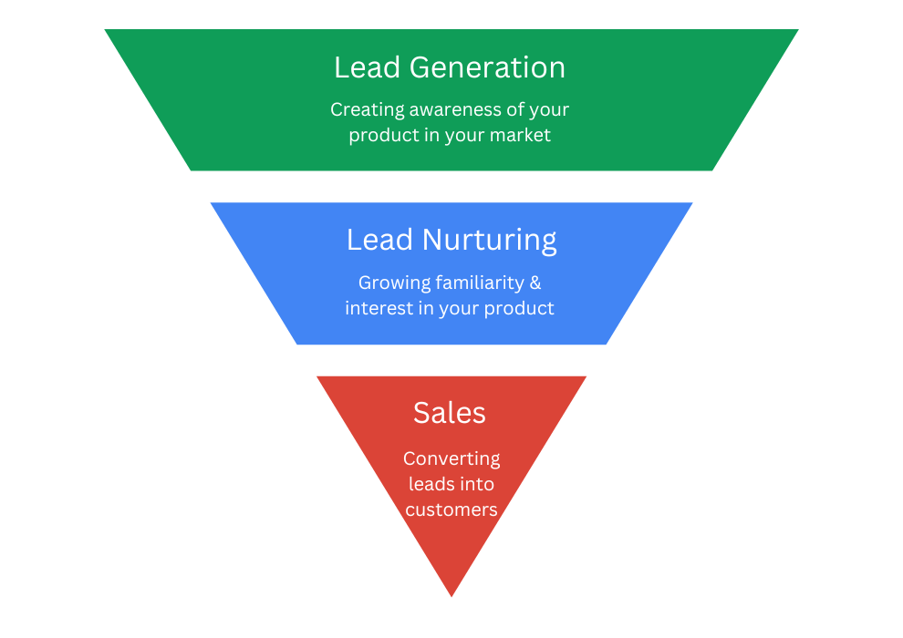 Customer Acquisition Funnel 2