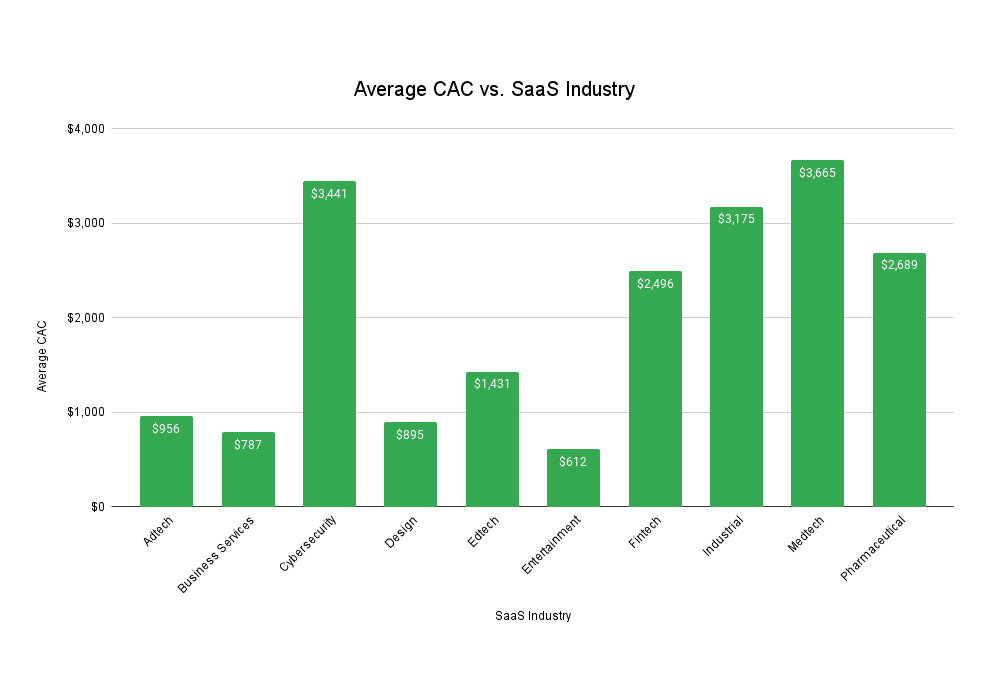 Saas Cac By The Numbers Tn