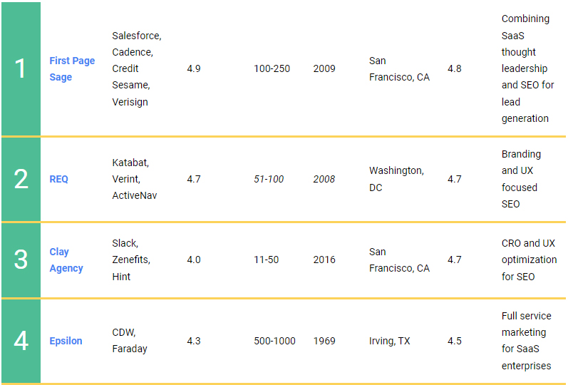 The Top Saas Seo Agencies Of 2024