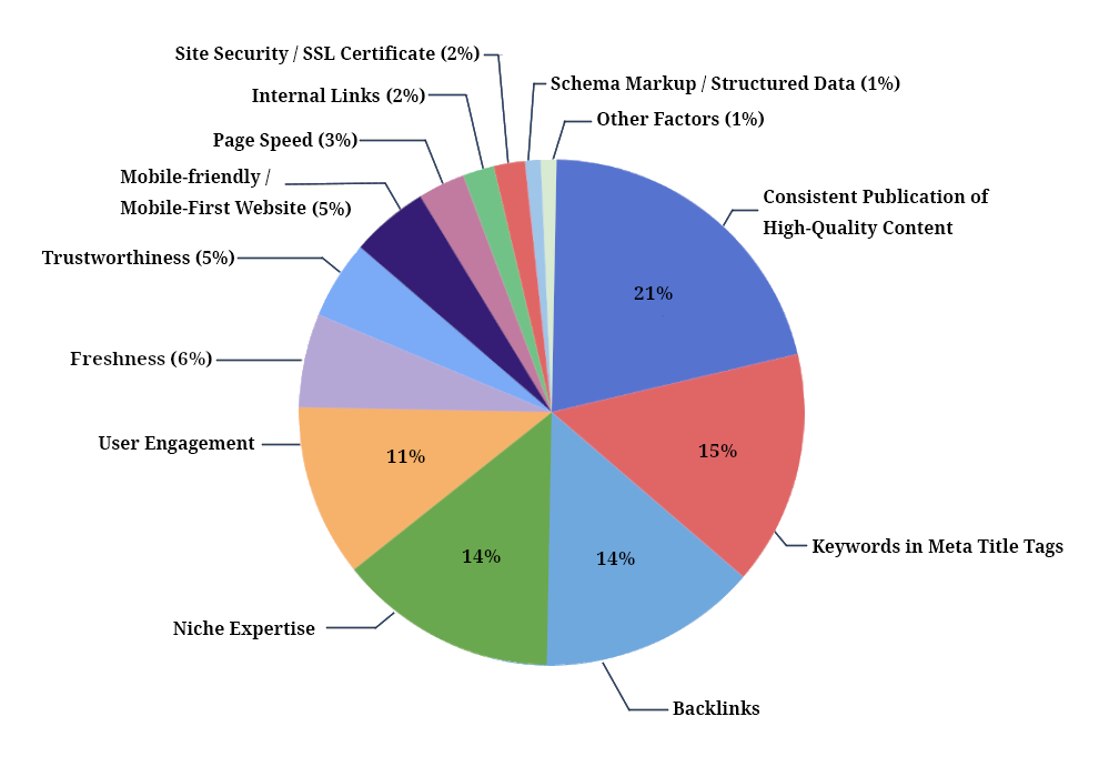 2024 Google Algorithm Ranking Factors Tn