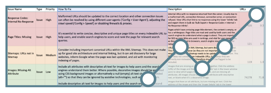 Technical SEO assessment