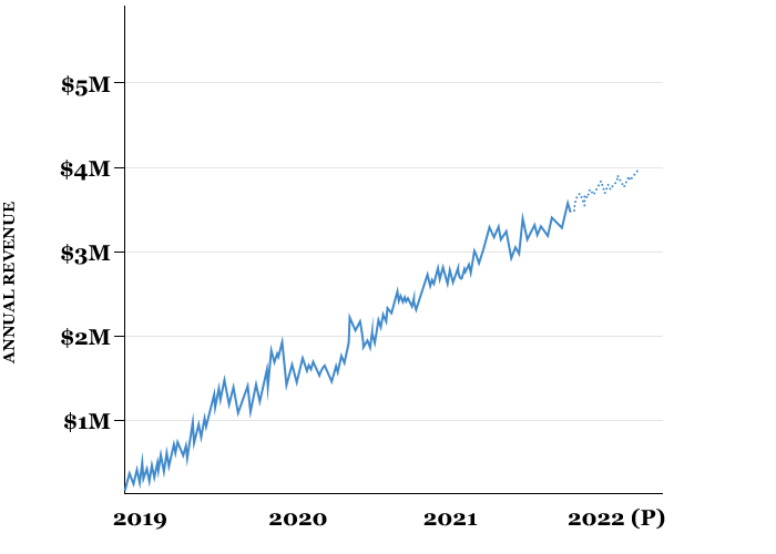 Medical Device Roi