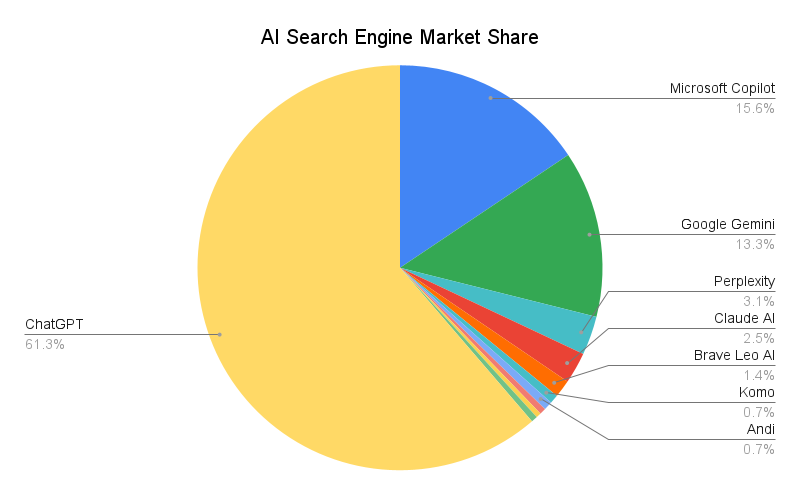 Ai Search Engine Market Share