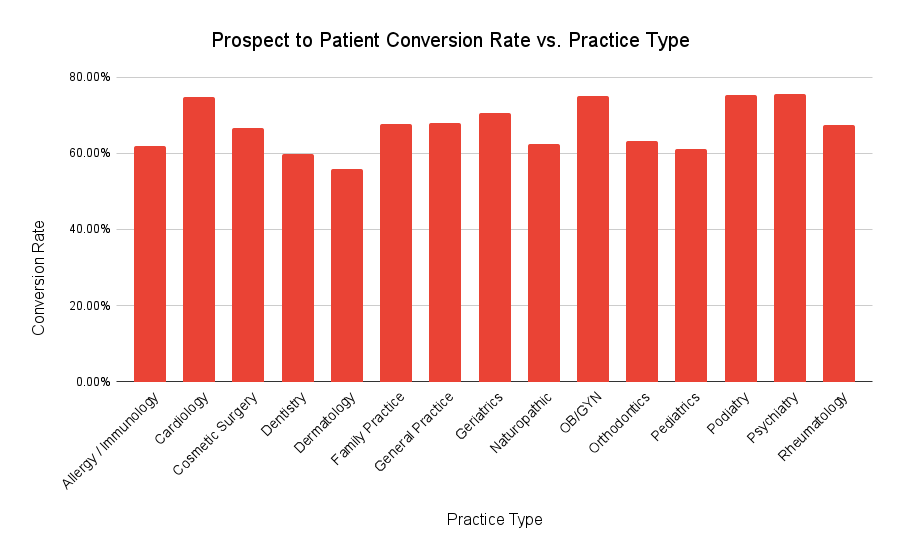 Prospect To Patient Conversion Rate Vs. Practice Type