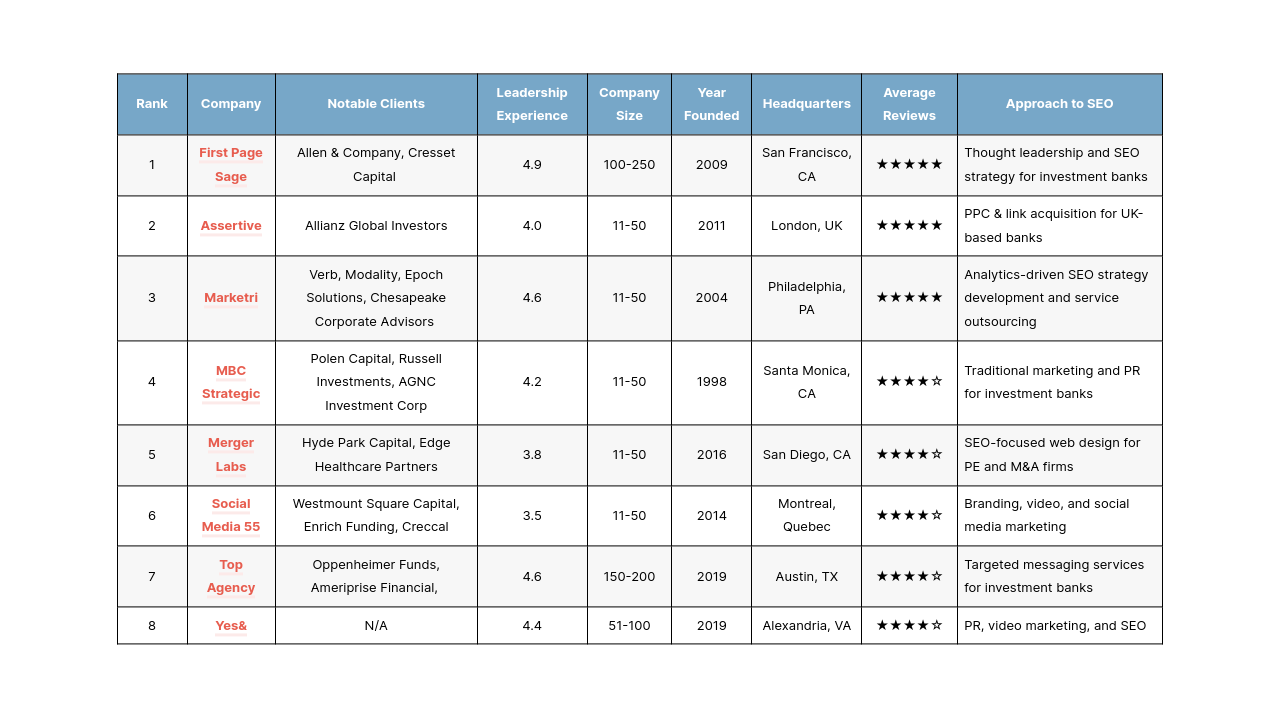 Top Investment Banking Seo Agencies